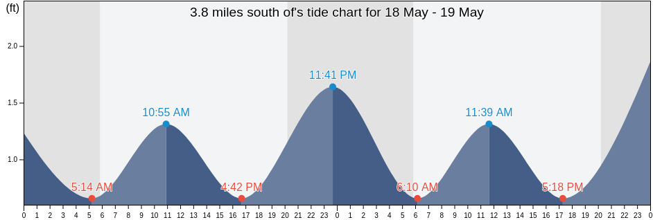 3.8 miles south of, Northumberland County, Virginia, United States tide chart