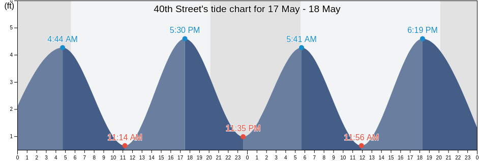 40th Street, Kings County, New York, United States tide chart