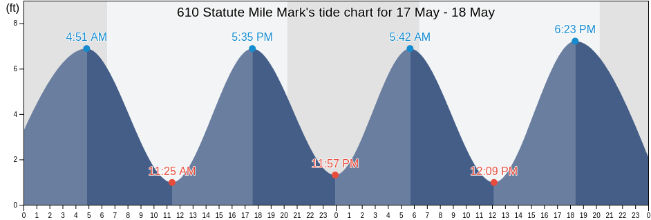 610 Statute Mile Mark, Chatham County, Georgia, United States tide chart