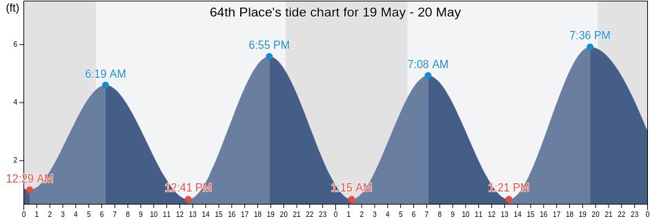 64th Place, Kings County, New York, United States tide chart