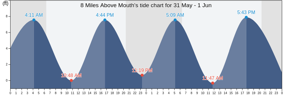 8 Miles Above Mouth, Glynn County, Georgia, United States tide chart
