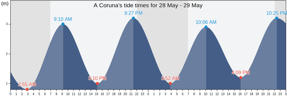 A Coruna, Provincia da Coruna, Galicia, Spain tide chart