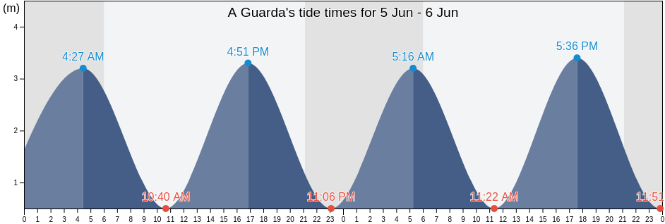A Guarda, Provincia de Pontevedra, Galicia, Spain tide chart