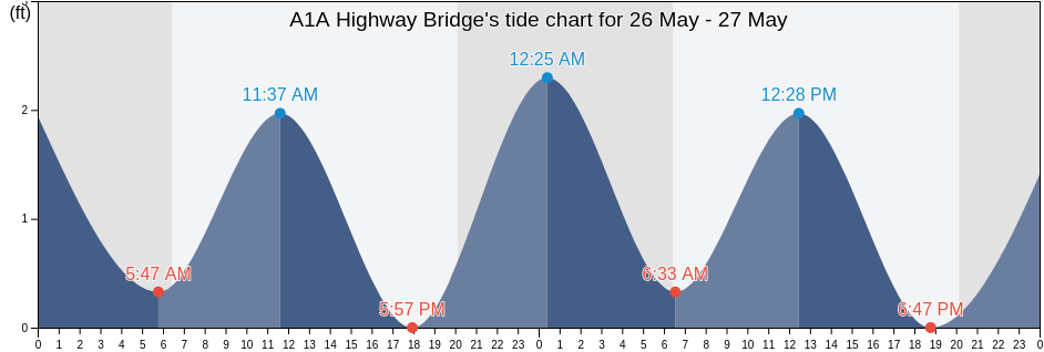A1A Highway Bridge, Martin County, Florida, United States tide chart