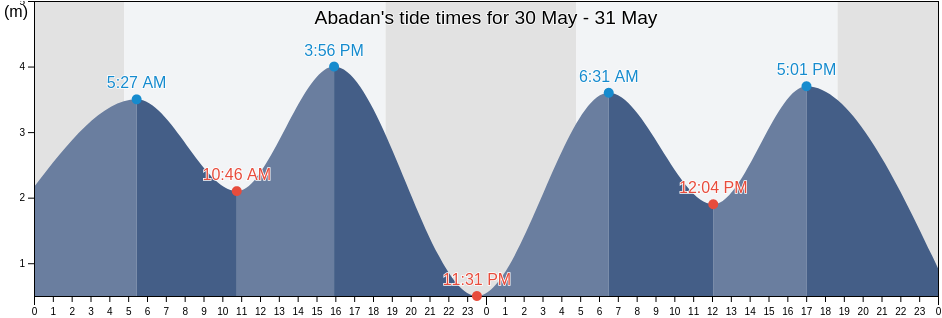Abadan, Khuzestan, Iran tide chart