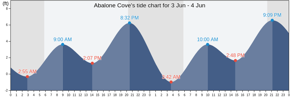Abalone Cove, San Luis Obispo County, California, United States tide chart