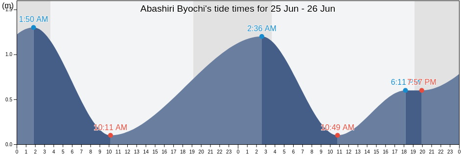 Abashiri Byochi, Abashiri Shi, Hokkaido, Japan tide chart