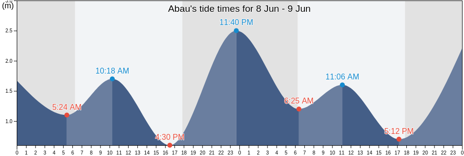 Abau, Central Province, Papua New Guinea tide chart