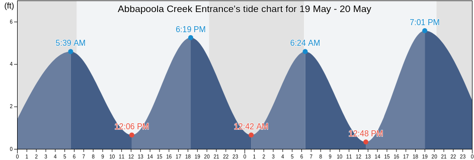 Abbapoola Creek Entrance, Charleston County, South Carolina, United States tide chart