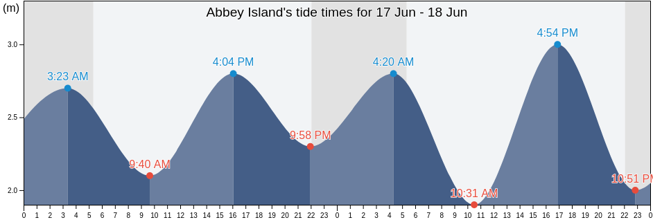 Abbey Island, Kerry, Munster, Ireland tide chart