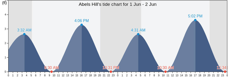Abels Hill, Dukes County, Massachusetts, United States tide chart