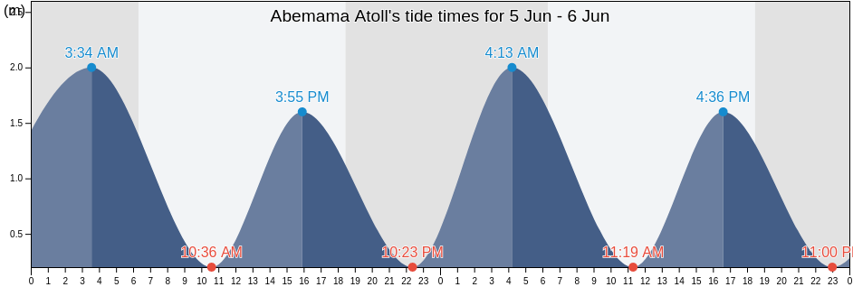 Abemama Atoll, Abemama, Gilbert Islands, Kiribati tide chart
