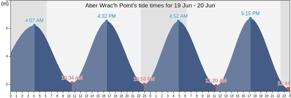 Aber Wrac'h Point, Finistere, Brittany, France tide chart