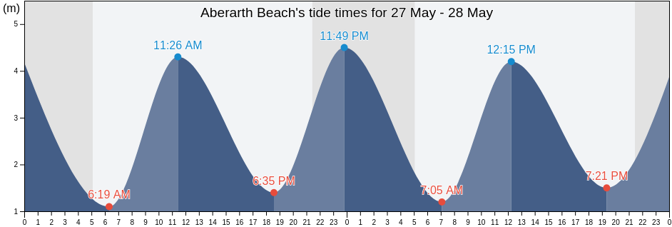 Aberarth Beach, County of Ceredigion, Wales, United Kingdom tide chart