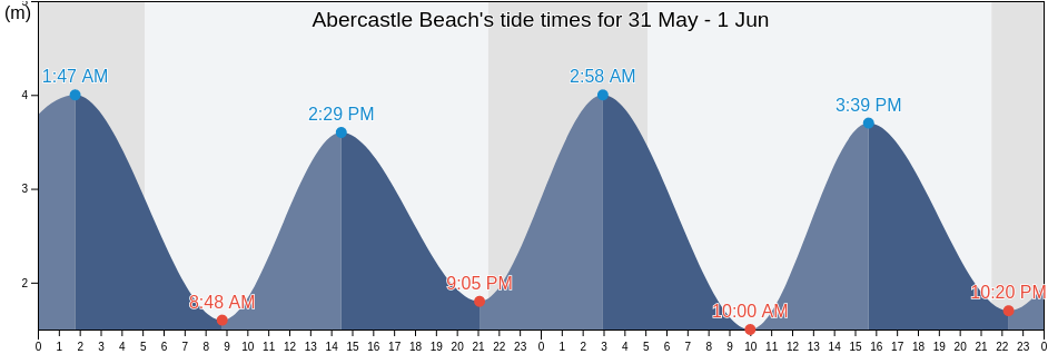 Abercastle Beach, Pembrokeshire, Wales, United Kingdom tide chart