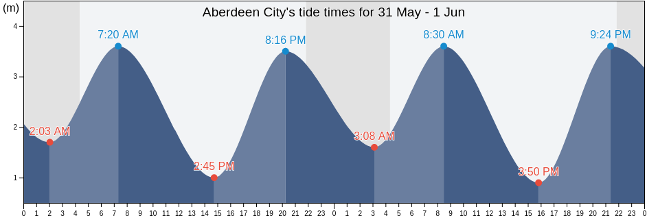 Aberdeen City, Scotland, United Kingdom tide chart