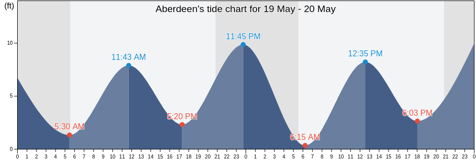 Aberdeen, Grays Harbor County, Washington, United States tide chart