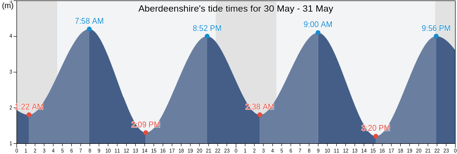 Aberdeenshire, Scotland, United Kingdom tide chart
