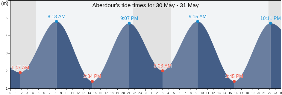 Aberdour, Fife, Scotland, United Kingdom tide chart