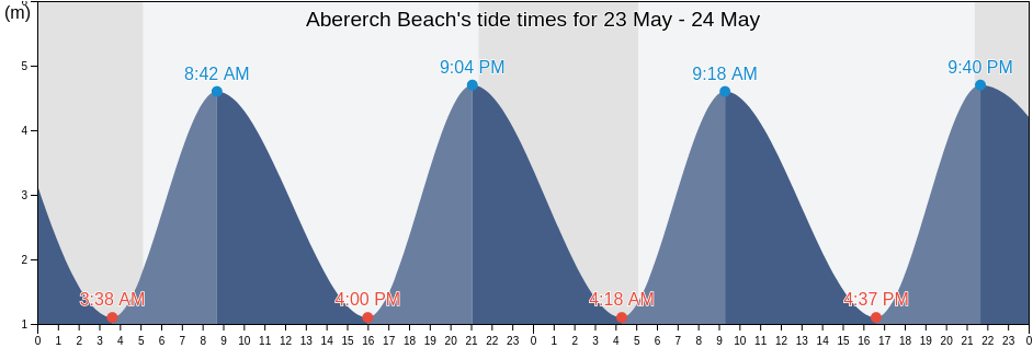 Abererch Beach, Gwynedd, Wales, United Kingdom tide chart