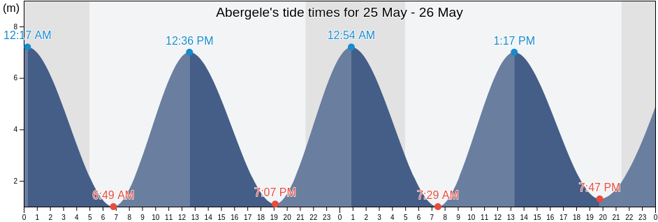 Abergele, Conwy, Wales, United Kingdom tide chart