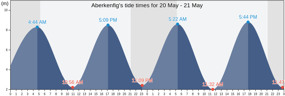 Aberkenfig, Bridgend county borough, Wales, United Kingdom tide chart
