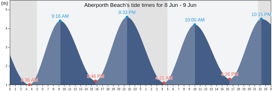 Aberporth Beach, Carmarthenshire, Wales, United Kingdom tide chart