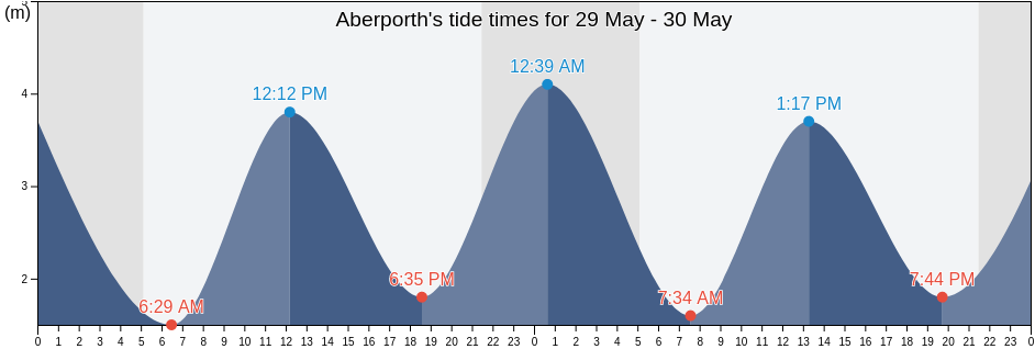 Aberporth, County of Ceredigion, Wales, United Kingdom tide chart