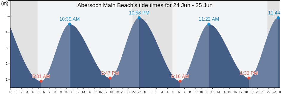 Abersoch Main Beach, Gwynedd, Wales, United Kingdom tide chart