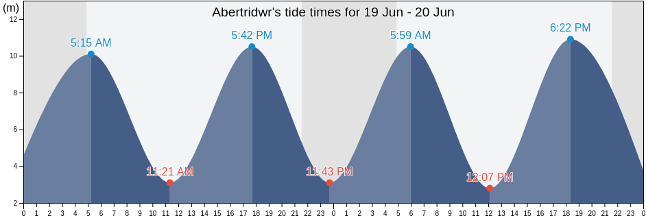 Abertridwr, Caerphilly County Borough, Wales, United Kingdom tide chart