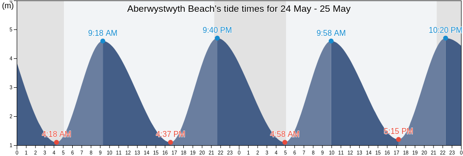 Aberwystwyth Beach, County of Ceredigion, Wales, United Kingdom tide chart