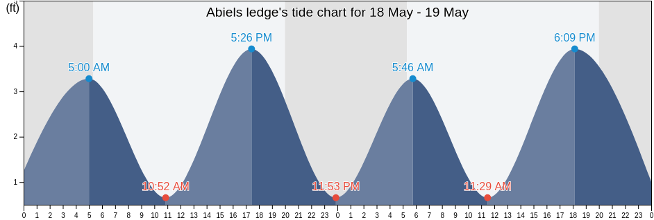 Abiels ledge, Plymouth County, Massachusetts, United States tide chart