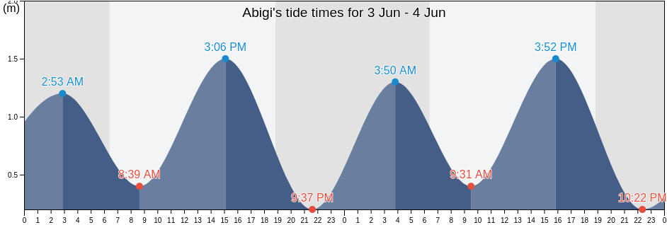 Abigi, Ogun Waterside, Ogun, Nigeria tide chart