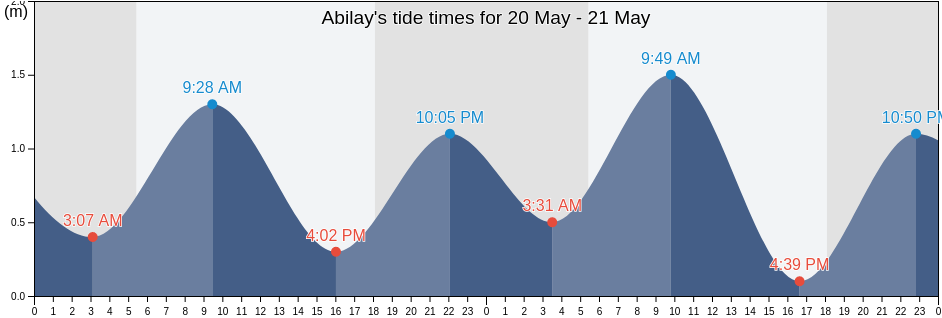 Abilay, Province of Iloilo, Western Visayas, Philippines tide chart