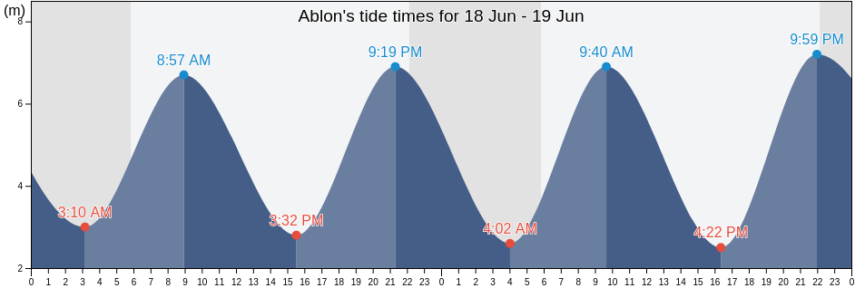 Ablon, Calvados, Normandy, France tide chart