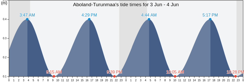 Aboland-Turunmaa, Southwest Finland, Finland tide chart