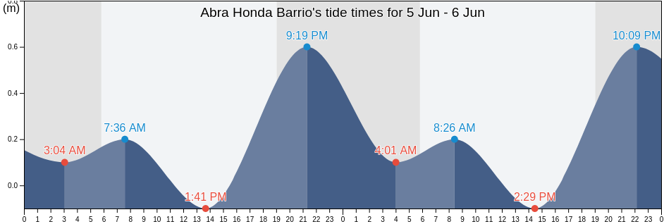 Abra Honda Barrio, Camuy, Puerto Rico tide chart