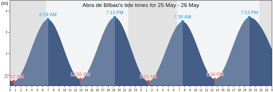 Abra de Bilbao, Bizkaia, Basque Country, Spain tide chart
