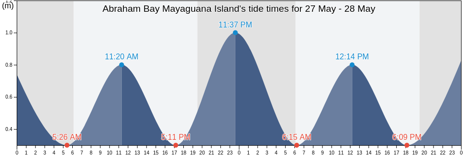 Abraham Bay Mayaguana Island, Arrondissement de Port-de-Paix, Nord-Ouest, Haiti tide chart