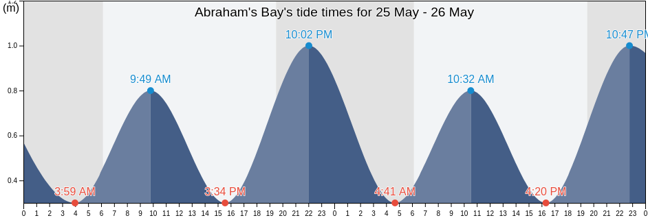 Abraham's Bay, Mayaguana, Bahamas tide chart