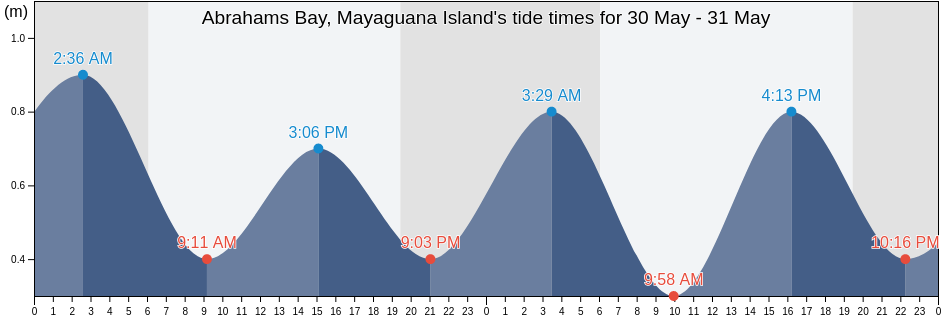 Abrahams Bay, Mayaguana Island, Arrondissement de Saint-Louis du Nord, Nord-Ouest, Haiti tide chart