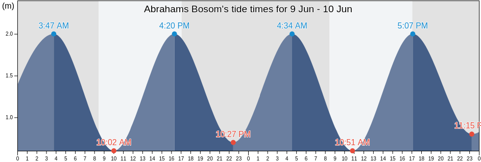 Abrahams Bosom, Southland, New Zealand tide chart