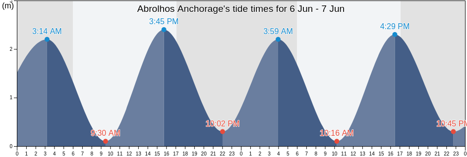 Abrolhos Anchorage, Nova Vicosa, Bahia, Brazil tide chart