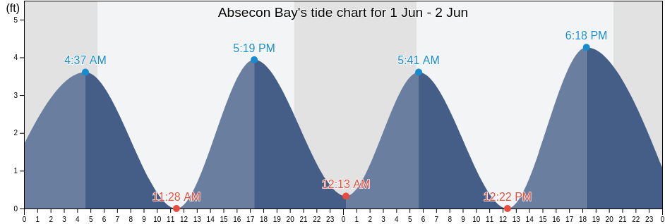 Absecon Bay, Atlantic County, New Jersey, United States tide chart