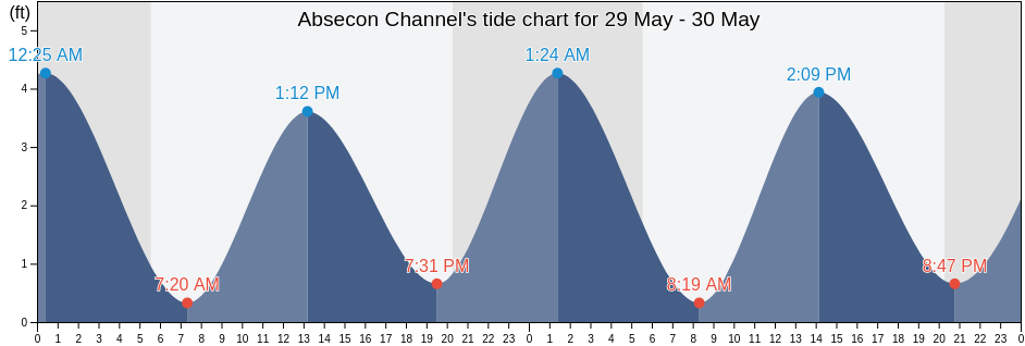 Absecon Channel, Atlantic County, New Jersey, United States tide chart