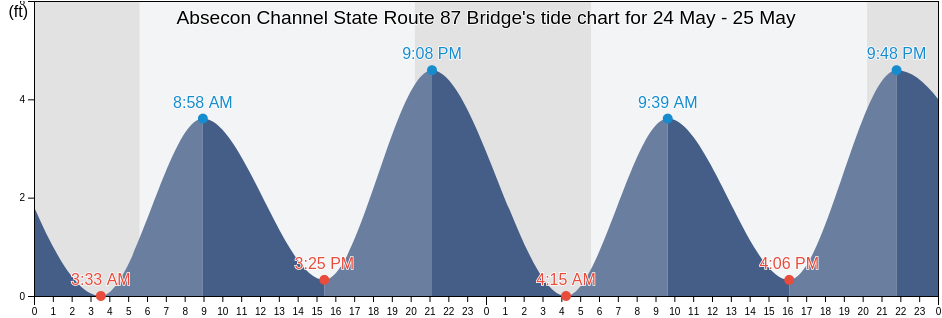 Absecon Channel State Route 87 Bridge, Atlantic County, New Jersey, United States tide chart