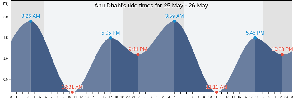 Abu Dhabi, United Arab Emirates tide chart