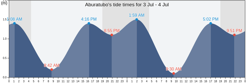 Aburatubo, Miura Shi, Kanagawa, Japan tide chart