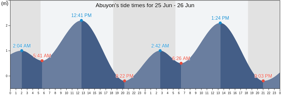Abuyon, Province of Quezon, Calabarzon, Philippines tide chart