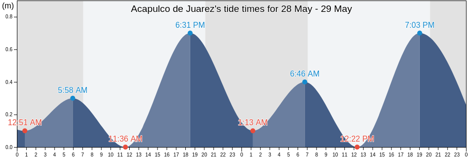 Acapulco de Juarez, Guerrero, Mexico tide chart